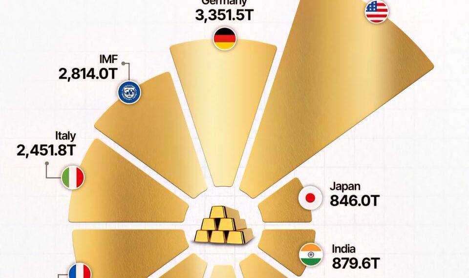 Country-wise Gold Holdings
1. United States – 8,133.5 Tonnes
2. Germany – 3,