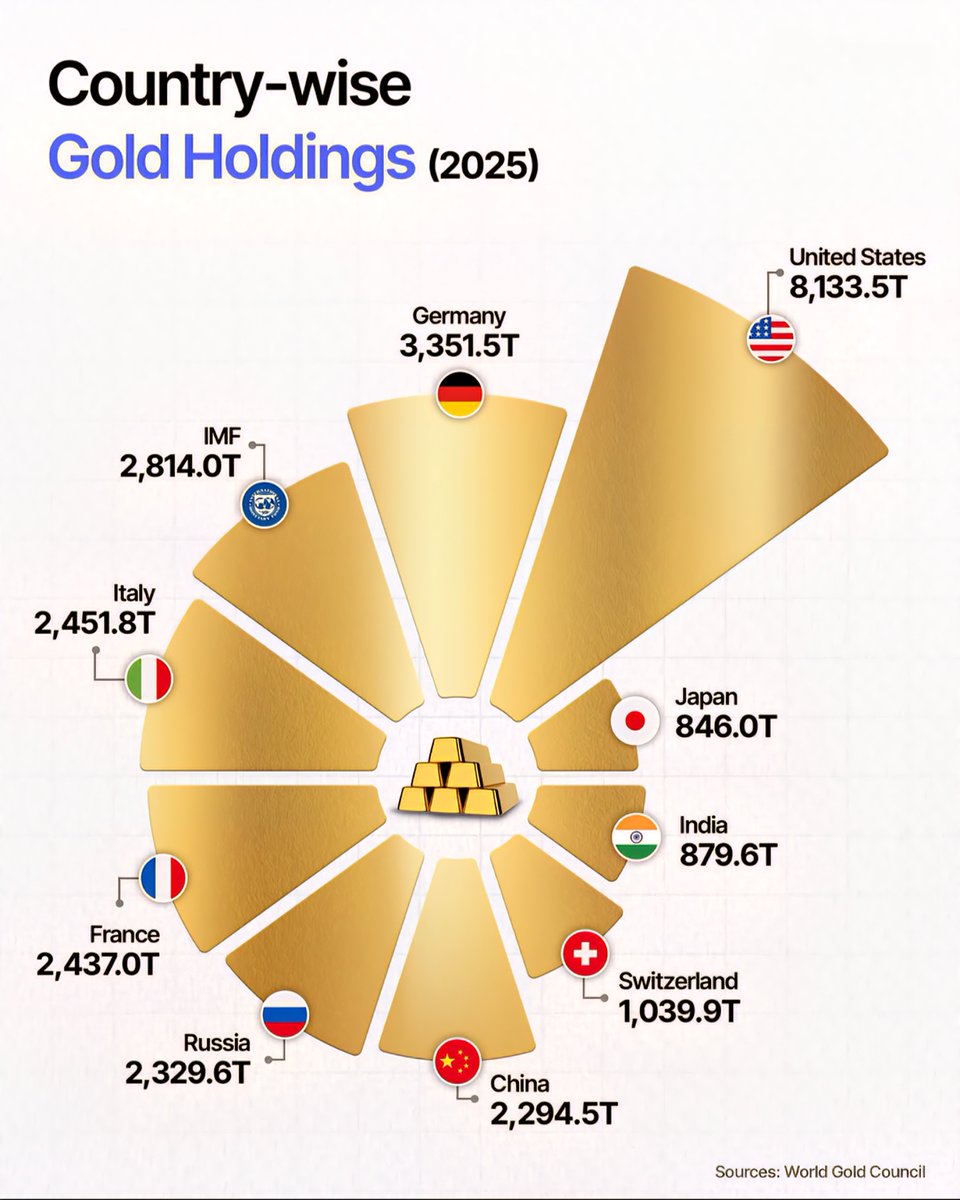 Gold Holdings by Country