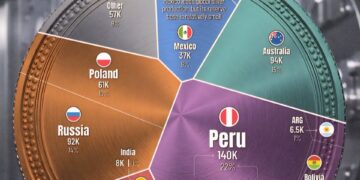 All of the World's Silver Reserves 

1.  Peru - 140,000 tons - 22%
2.  Australia