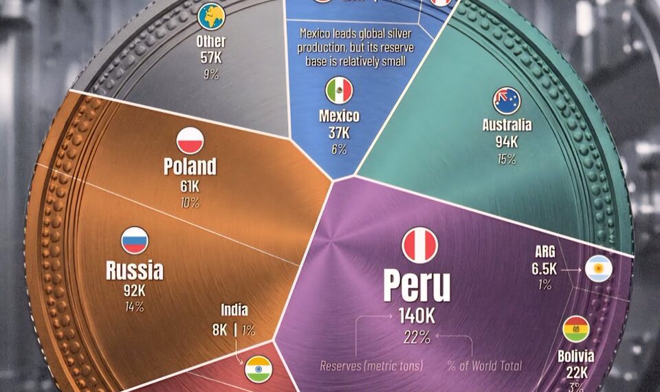 All of the World's Silver Reserves 

1.  Peru - 140,000 tons - 22%
2.  Australia