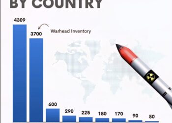 Nuclear Weapons by Country 

1.  Russia - 4309
2.  United States - 3700
3.  Chin