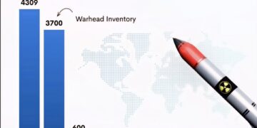 Nuclear Weapons by Country 

1.  Russia - 4309
2.  United States - 3700
3.  Chin