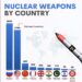 Nuclear Weapons by Country 

1.  Russia - 4309
2.  United States - 3700
3.  Chin