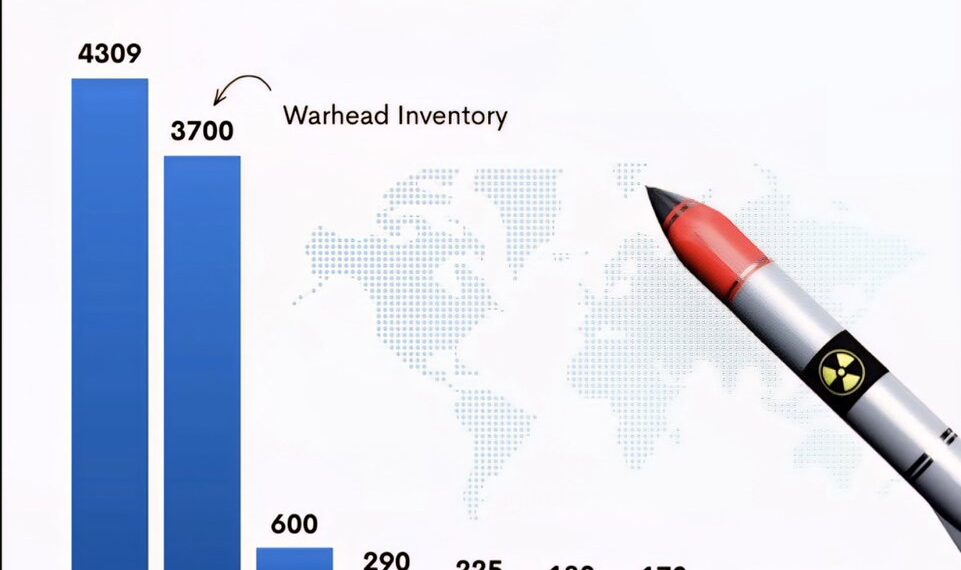 Nuclear Weapons by Country 

1.  Russia - 4309
2.  United States - 3700
3.  Chin
