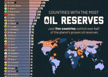 Countries with the Most Oil Reserves 

1.  Venezuela – 303 Billion Barrels
2.  S