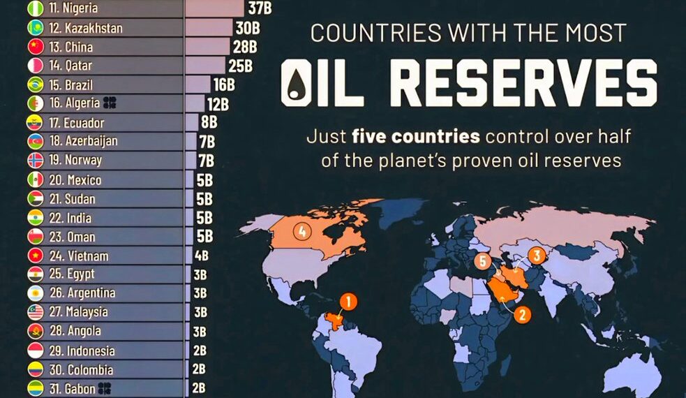 Countries with the Most Oil Reserves 

1.  Venezuela – 303 Billion Barrels
2.  S