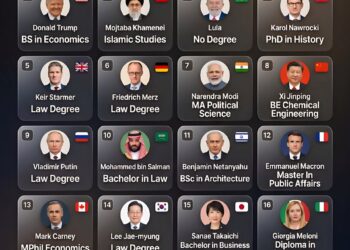 Education of World Leaders
1. Donald Trump - BS in Economics
2. Mojtaba Kham