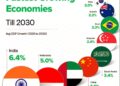 Fastest Growing Economies Till 2030 

1.  India – 6.4%
2.  Indonesia – 5.0%
3.