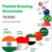 Fastest Growing Economies Till 2030
1. India – 6.4%
2. Indonesia – 5.0%
3.