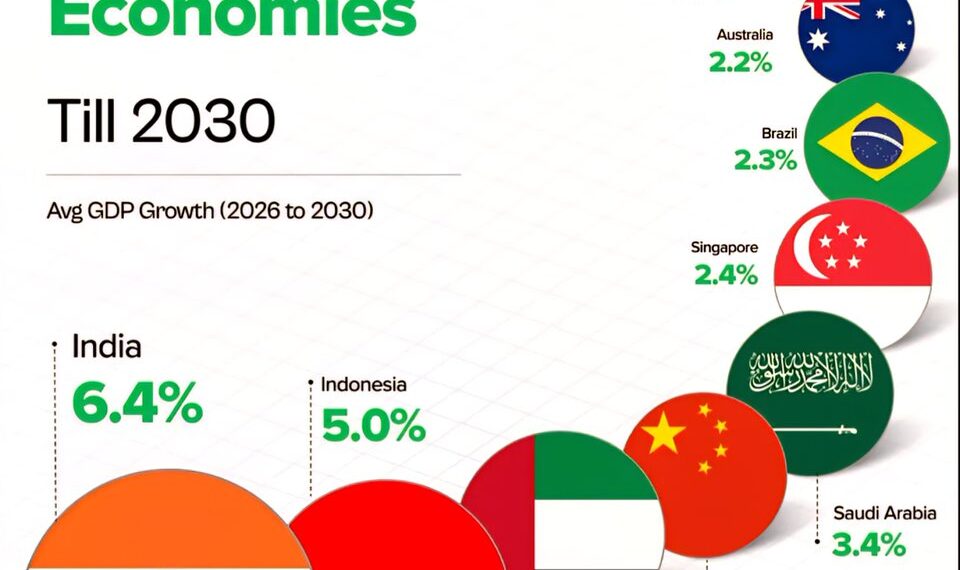 Fastest Growing Economies Till 2030
1. India – 6.4%
2. Indonesia – 5.0%
3.