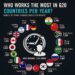 G20 Countries Ranked by Annual Working Hours 

1.  India - 2,383 hours
2.  China