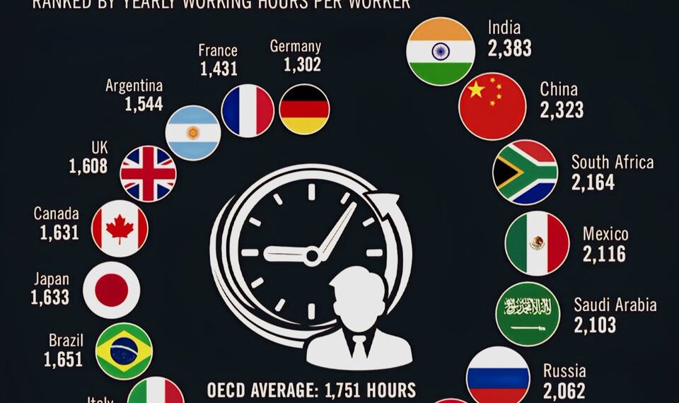 G20 Countries Ranked by Annual Working Hours 

1.  India - 2,383 hours
2.  China