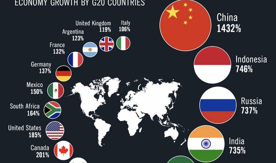 G20 Countries GDP Growth (2000–2024) 

1.  China - 1432%
2.  Indonesia - 746%
3.