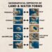 Geographical Opposites of Land & Water Forms