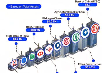 World’s Largest Banks by Total Assets 

1.  Industrial & Commercial Bank of Chin