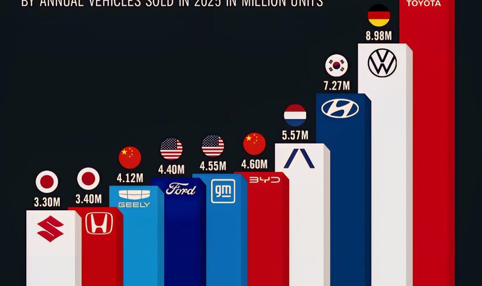 Largest Car Manufacturers in the World by Vehicles Sold in 2025 

1.  Toyota Gro