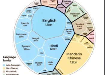 Most Spoken Languages in 2026 

1.  English – 1.5 Billion
2.  Mandarin – 1.2 Bil