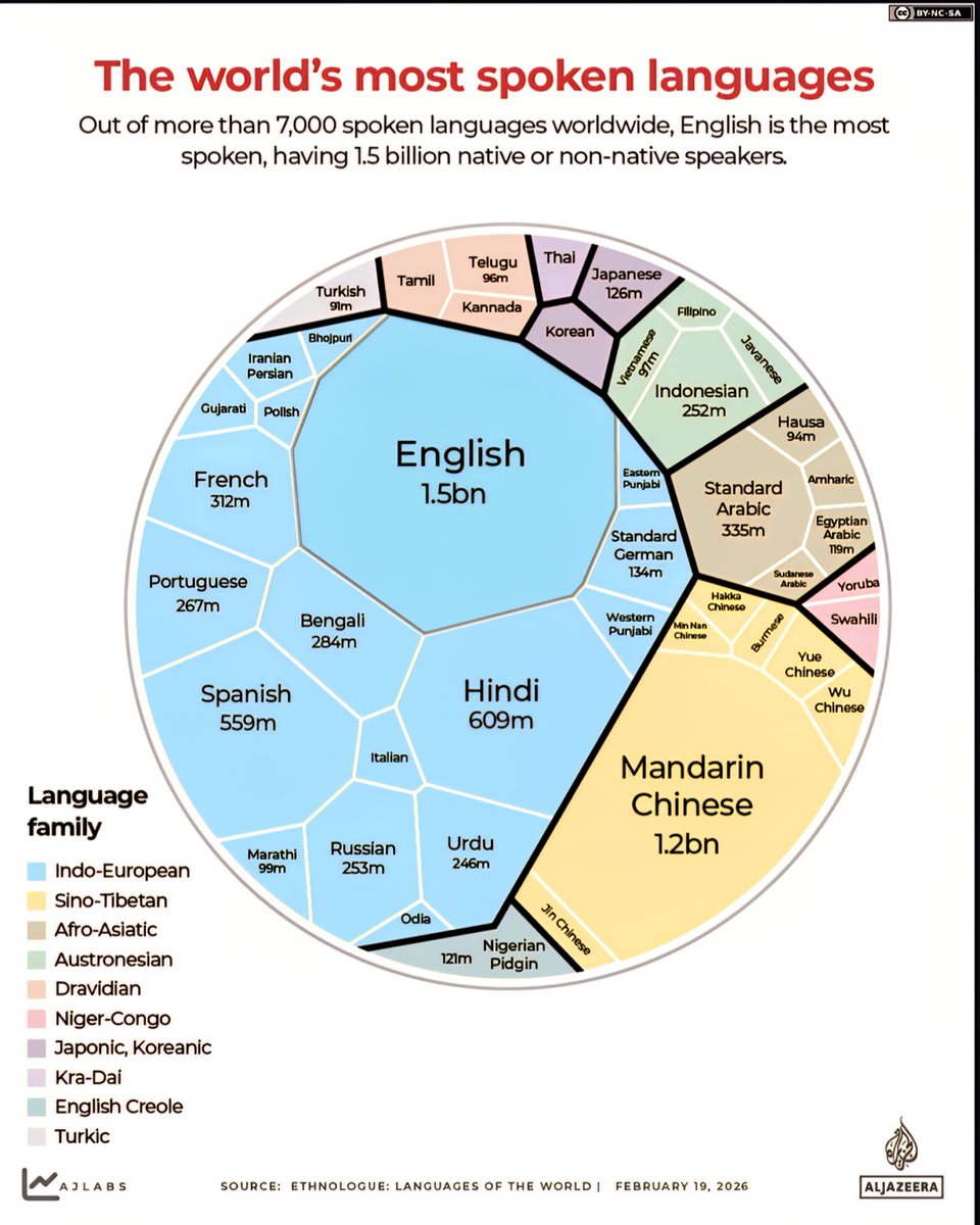 Most Spoken Languages in 2026