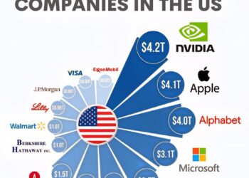Most Valuable Companies in the US
1. Nvidia - $4.2 Trillion
2. Apple - $4.1