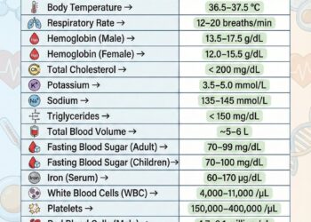 Normal Human Body Parameters