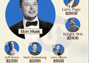 Richest People in the World
1. Elon Musk – $830 Billion
2. Larry Page – $260