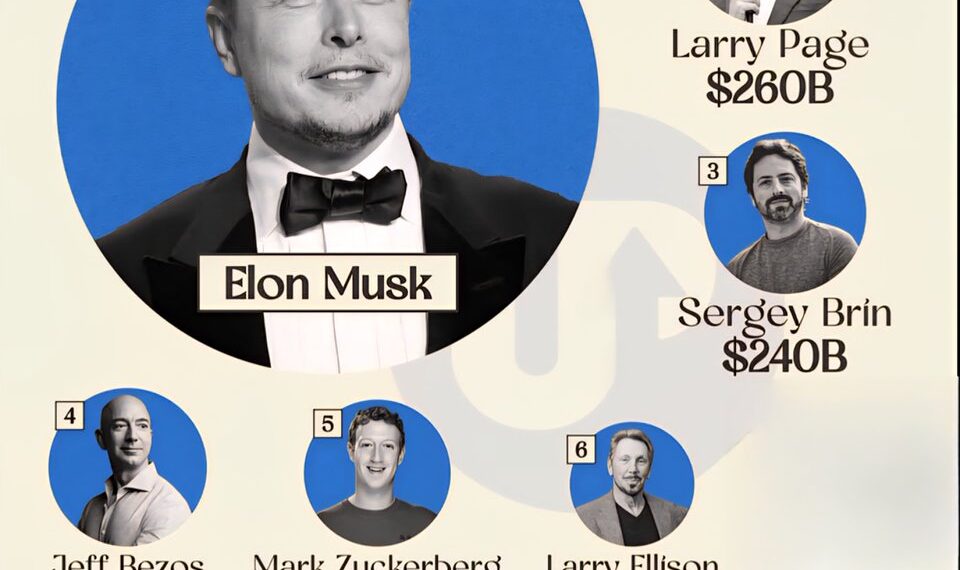 Richest People in the World

1.  Elon Musk – $830 Billion
2.  Larry Page – $260