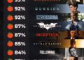 Rotten Tomatoes Scores For Christopher Nolan Films 

1. The Dark Knight – 94% 
2