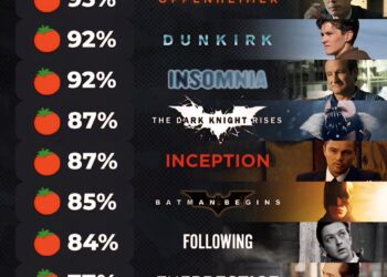 Rotten Tomatoes Scores For Christopher Nolan Films 

1. The Dark Knight – 94% 
2