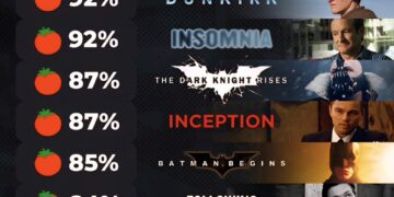 Rotten Tomatoes Scores For Christopher Nolan Films 

1. The Dark Knight – 94% 
2