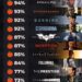 Rotten Tomatoes Scores For Christopher Nolan Films 

1. The Dark Knight – 94% 
2