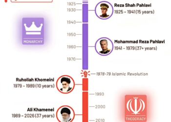 Iranian Leaders Timeline 

 Monarchy

 Reza Shah Pahlavi - 1925–1941
 Mohammad R