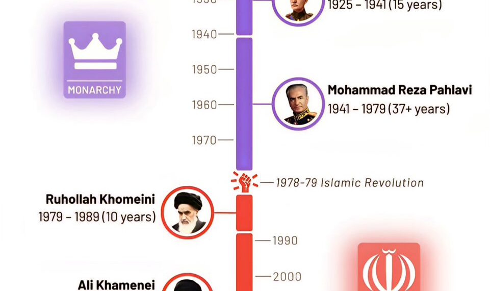 Iranian Leaders Timeline 

 Monarchy

 Reza Shah Pahlavi - 1925–1941
 Mohammad R