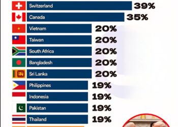 Latest U.S. Tariff Rates by Country

1.  China – 47.5%
2.  Switzerland – 39%
3.