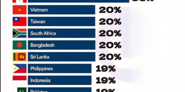 Latest U.S. Tariff Rates by Country

1.  China – 47.5%
2.  Switzerland – 39%
3.