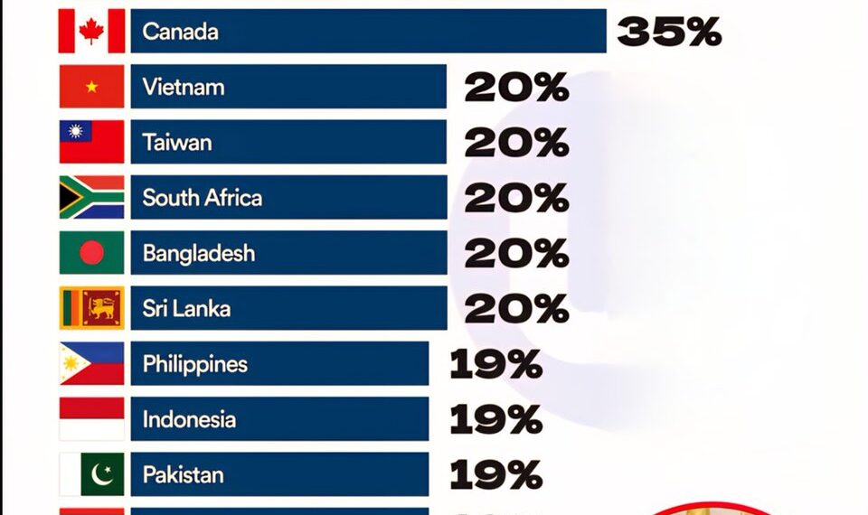Latest U.S. Tariff Rates by Country

1.  China – 47.5%
2.  Switzerland – 39%
3.