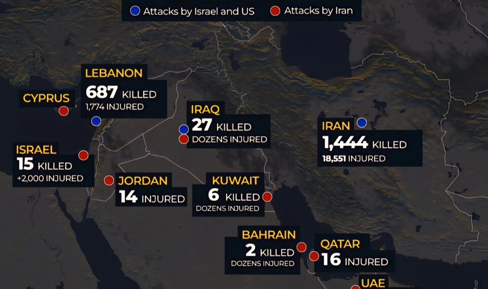 Casualties in US-Israeli and Iranian Attacks 

 Iran - 1,444 deaths, 18,551 inju