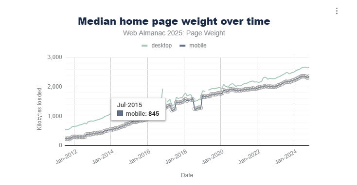 Page weight trending over time.
