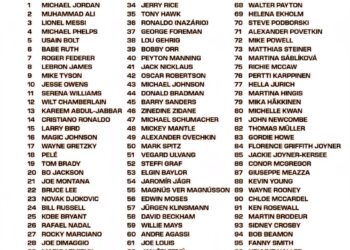 Top 100 Athletes of All Time

1.   Michael Jordan
2.   Muhammad Ali
3.   Lionel