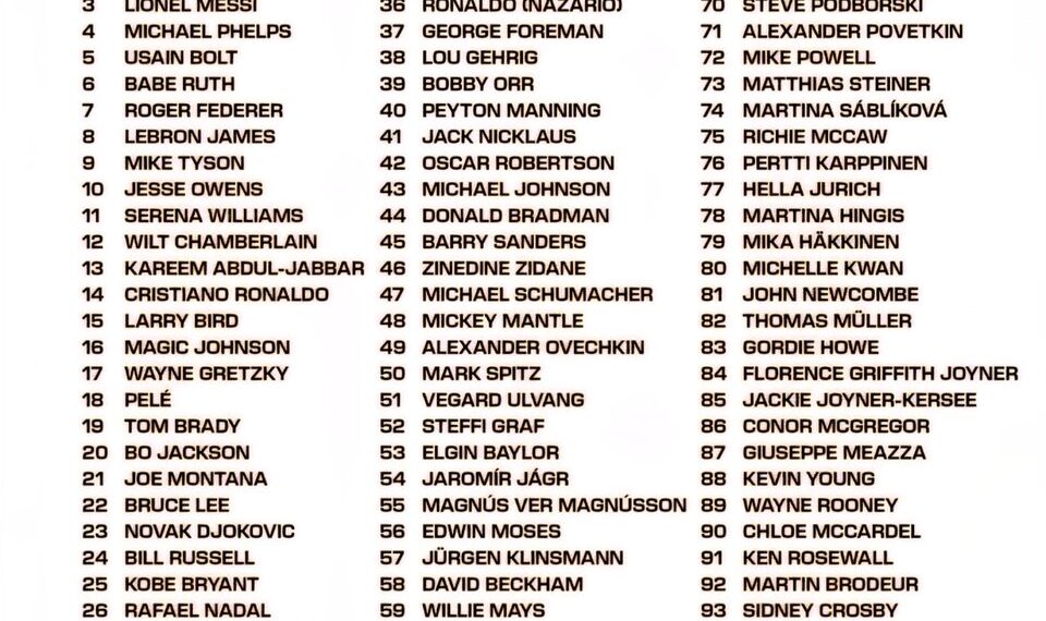 Top 100 Athletes of All Time

1.   Michael Jordan
2.   Muhammad Ali
3.   Lionel