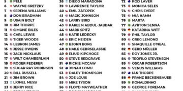 Top 100 Greatest Athletes of All Time 

1.  Michael Jordan 
2.  Muhammad Ali 
3.