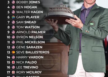 Top 20 Greatest Golfers Of All-Time 

1.  Tiger Woods
2.  Jack Nicklaus
3.  Bobb