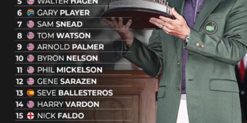 Top 20 Greatest Golfers Of All-Time 

1.  Tiger Woods
2.  Jack Nicklaus
3.  Bobb