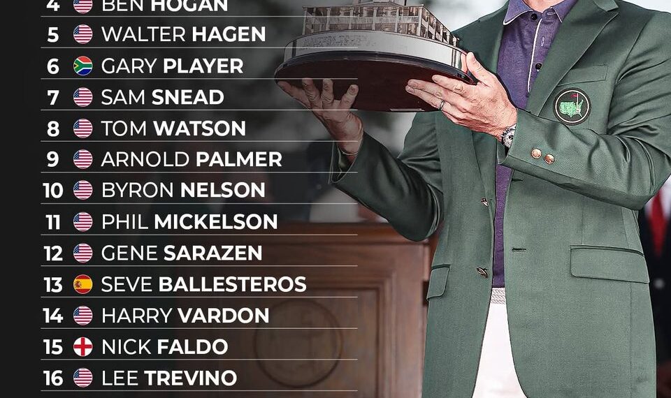 Top 20 Greatest Golfers Of All-Time 

1.  Tiger Woods
2.  Jack Nicklaus
3.  Bobb