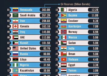 Countries with the Most Oil Reserves 

1.  Venezuela - 303.0 Billion Barrels
2.