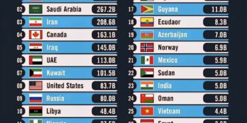 Countries with the Most Oil Reserves 

1.  Venezuela - 303.0 Billion Barrels
2.