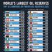 Countries with the Most Oil Reserves 

1.  Venezuela - 303.0 Billion Barrels
2.