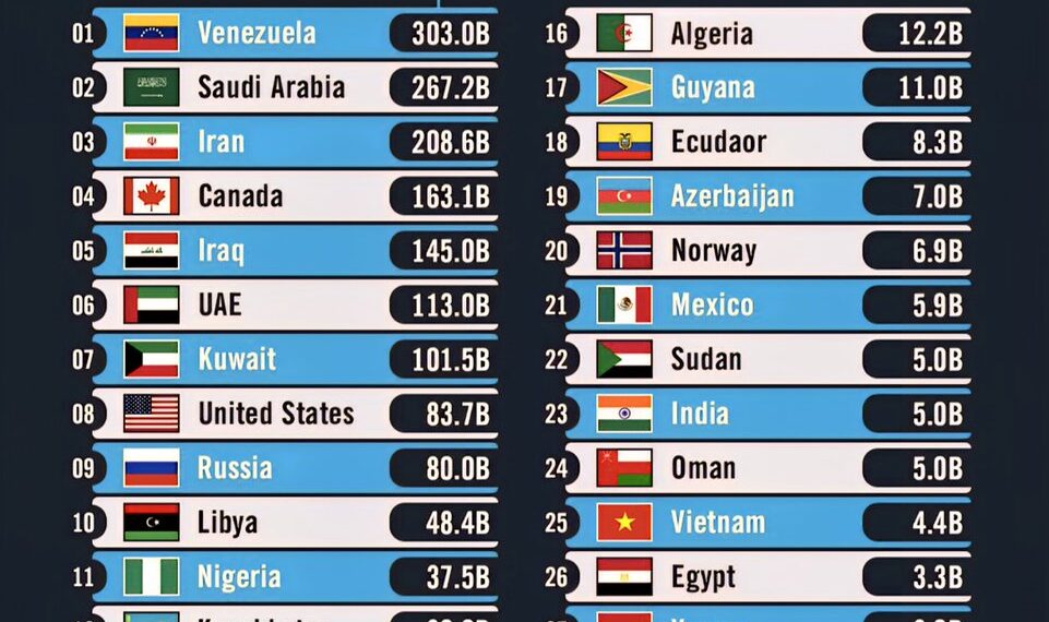 Countries with the Most Oil Reserves 

1.  Venezuela - 303.0 Billion Barrels
2.