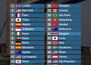 Best Cities in the World to Live in or Visit

1.  London, United Kingdom  
2.  N