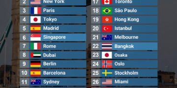 Best Cities in the World to Live in or Visit

1.  London, United Kingdom  
2.  N
