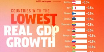 Countries with the Lowest Real GDP Growth 

1.  Haiti → -3.1%  
2.  Myanmar → -2